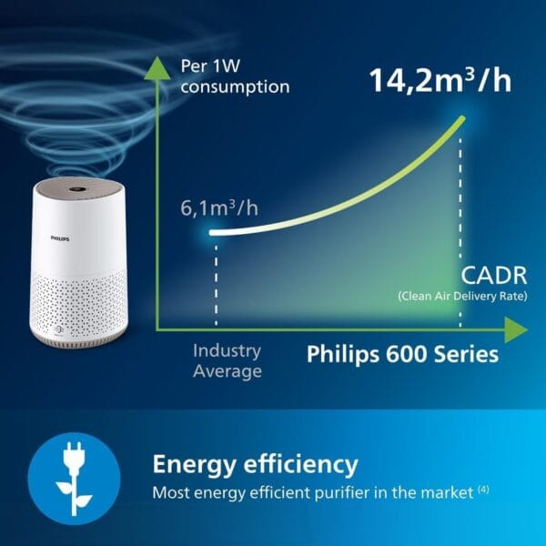 Philips Air Purifier 600 Series