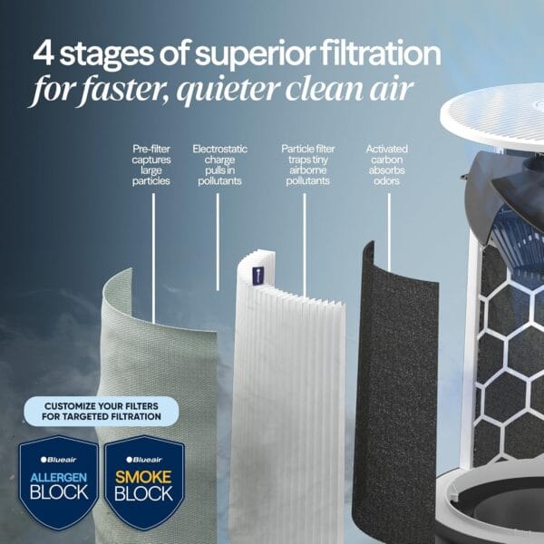 Blueair Blue 511i Max Smart WiFi Air Purifier