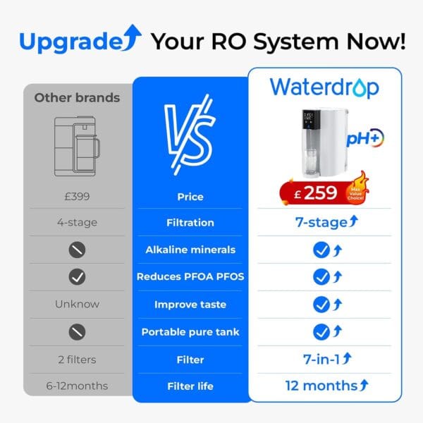 Waterdrop C1SL Alkaline Mineralized Reverse Osmosis System, Room Temp